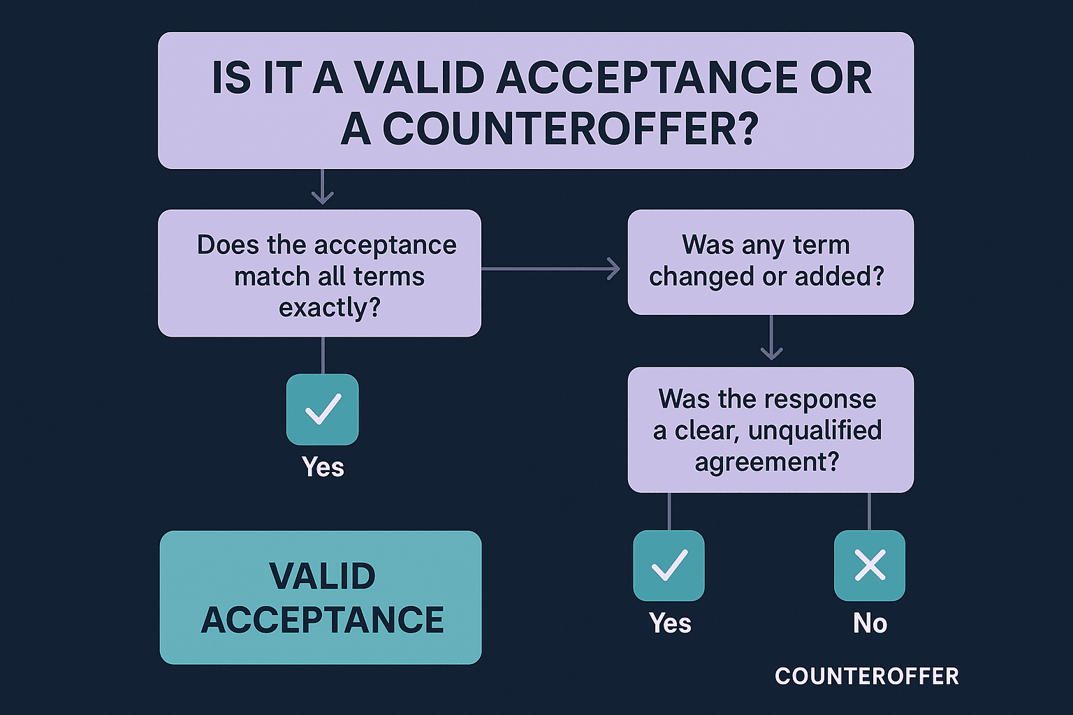 Acceptance vs Counteroffer in Contract Law Acceptance vs Counteroffer in Contract Law