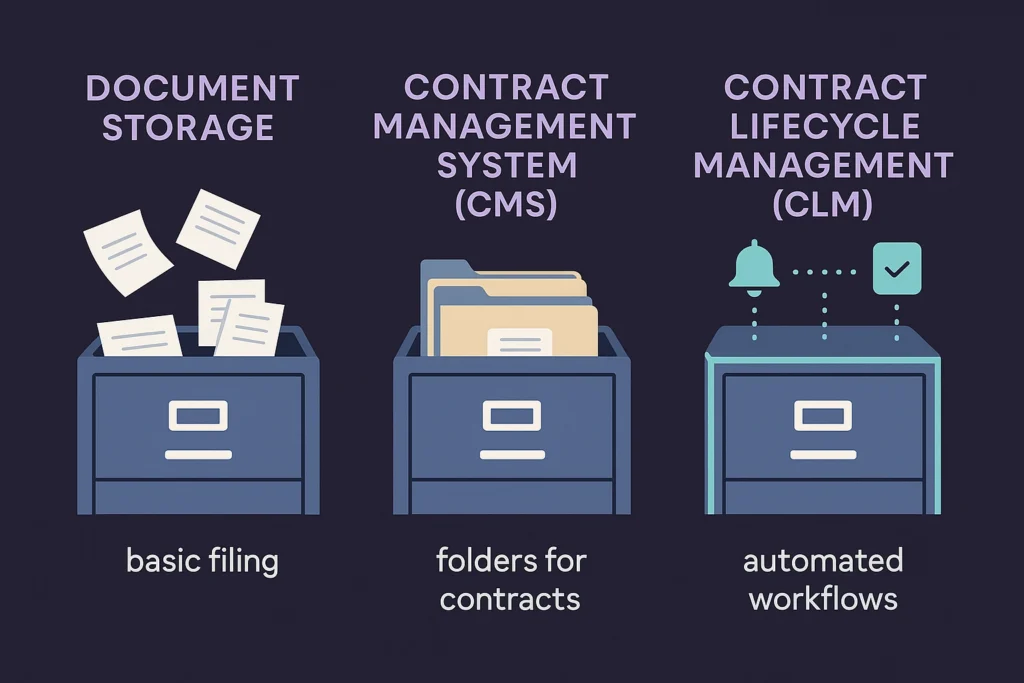 differences between basic document storage, CMS, and advanced CLM systems
